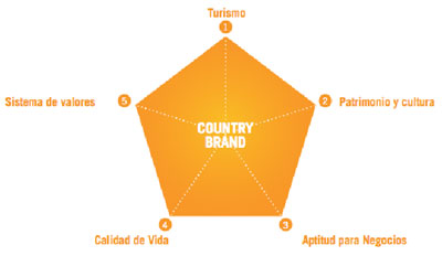 Dimensiones Marca País